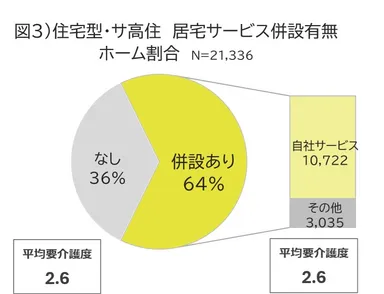 併設サービス別 ホーム割合
