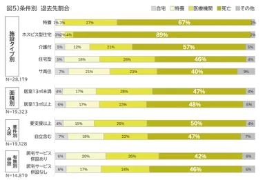 退去先割合(条件別)