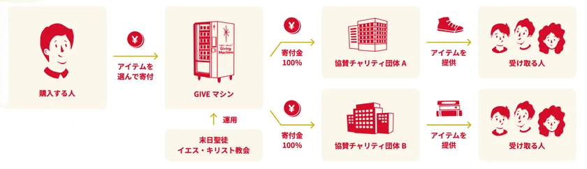 GIVEマシン仕組み