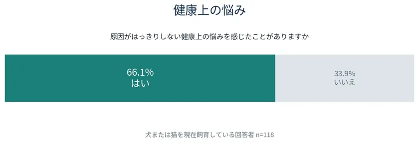 図2|原因がはっきりしない健康上の悩み(犬猫飼育者 n=118)
