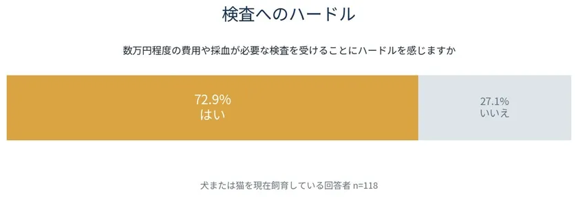 図4|費用・採血を伴う検査へのハードル(犬猫飼育者 n=118)