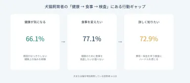 図1｜飼い主の「健康が気になる」から「次の行動」までにあるギャップ(犬猫飼育者 n=118)