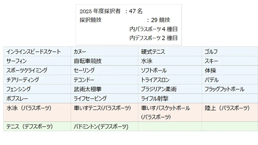 2025年度 ジュニアアスリート採択競技内訳