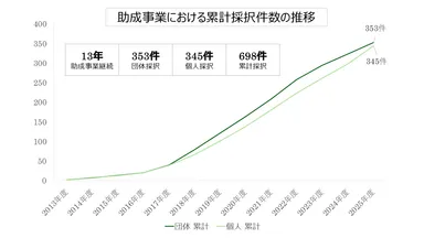 助成事業における累計採択件数の推移