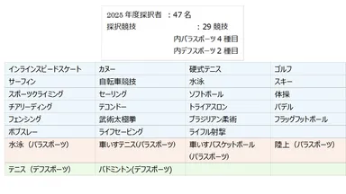 2025年度 ジュニアアスリート採択競技内訳