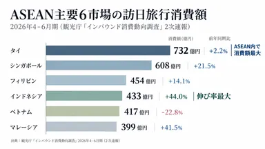 ASEAN主要6市場の訪日旅行消費額比較（2026年4～6月期）