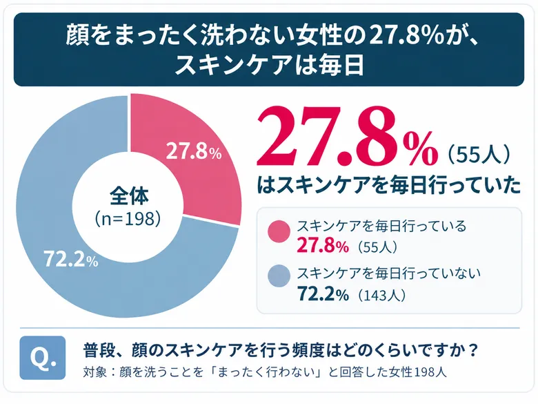 【調査結果(2)】顔をまったく洗わない女性の27.8％が、スキンケアは毎日