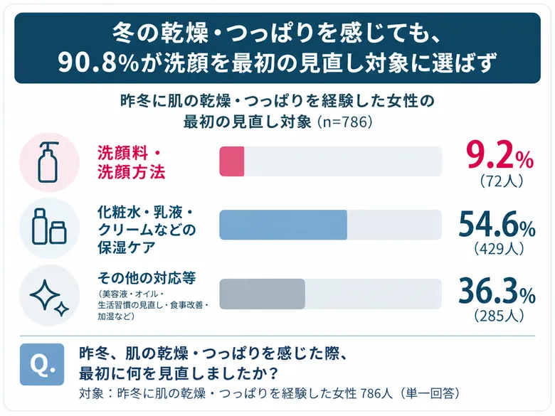 【調査結果(3)】冬の乾燥・つっぱりを感じても、 90.8％が洗顔を最初の見直し対象に選ばず
