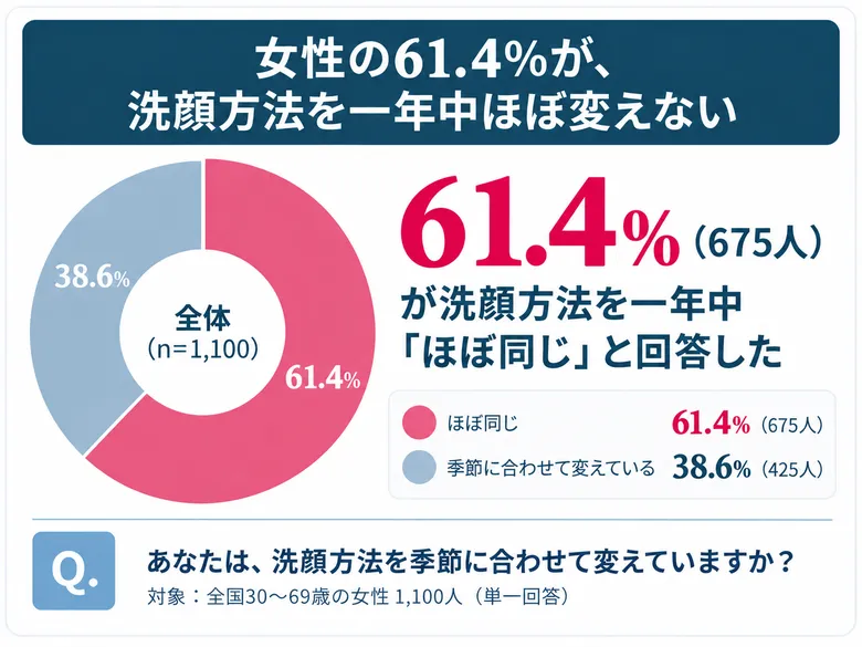 【調査結果(4)】女性の61.4％が、洗顔方法を一年中ほぼ変えない