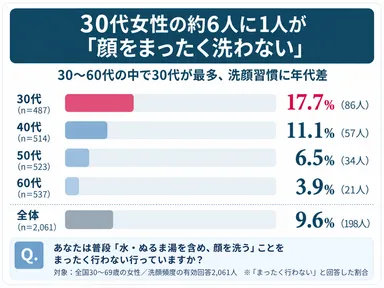 【調査結果(1)】30代女性の約6人に1人が「顔をまったく洗わない」