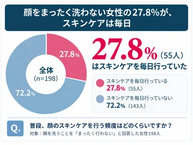 【調査結果(2)】顔をまったく洗わない女性の27.8％が、スキンケアは毎日