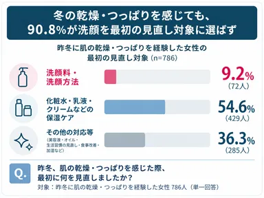 【調査結果(3)】冬の乾燥・つっぱりを感じても、 90.8％が洗顔を最初の見直し対象に選ばず