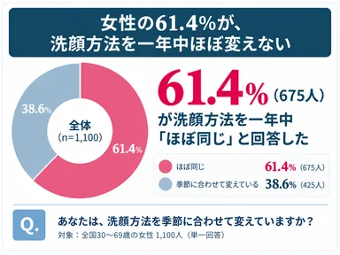 【調査結果(4)】女性の61.4％が、洗顔方法を一年中ほぼ変えない