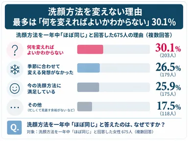 【調査結果(5)】洗顔方法を変えない理由 最多は「何を変えればよいかわからない」30.1％