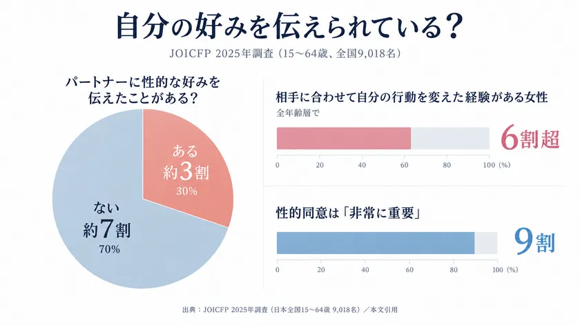 自分の好みを伝えられている？　JOICFP2025調査グラフ