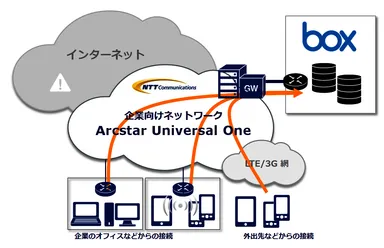 Box over VPN サービスイメージ