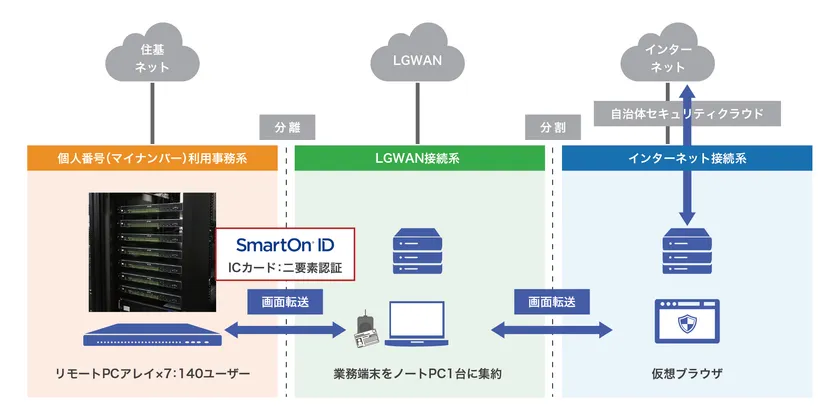 リモートPCアレイとSmartOnを組み合わせたマイナンバー系PC集約事例(導入事例：西都市役所様)