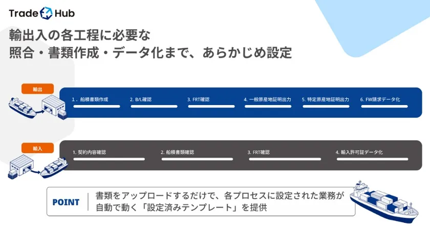 輸出入業務の標準プロセスをカバー