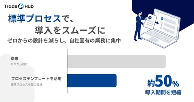 業務設計済みテンプレートで導入を効率化