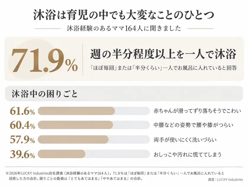 沐浴時の負担や困りごとに関するアンケート調査結果