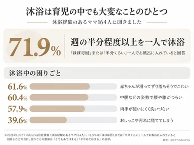 沐浴時の負担や困りごとに関するアンケート調査結果