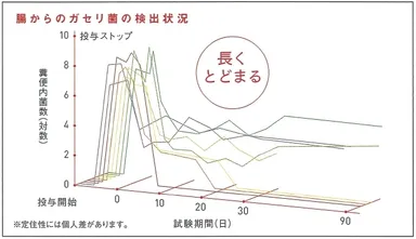 腸からのガセリ菌の検出状況