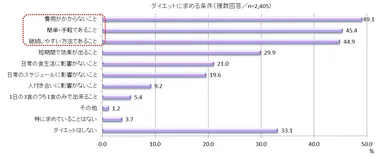 ダイエットに求める条件
