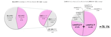 最近3年間でどんな方法メインでダイエットをしたか／【食事系ダイエットをした人】1ヶ月にかけられる費用