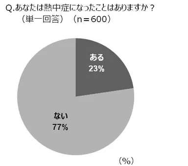 Q.あなたは熱中症になったことはありますか