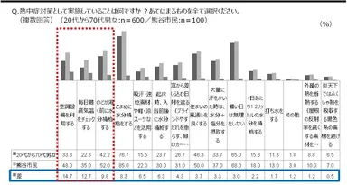 Q.熱中症対策として実施していることは何ですか※熊谷市民※