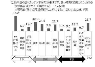 Q.暑い時期に自覚したことがある症状はありますか