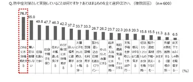 Q.熱中症対策として実施していることは何ですか