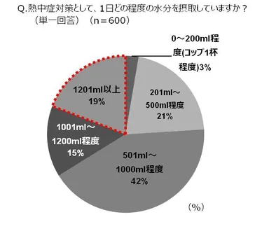 Q.熱中症対策として、1日にどの程度の水分を摂取していますか