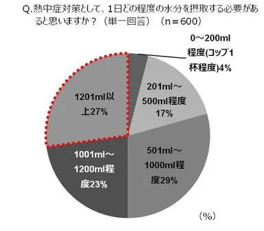 Q.熱中症対策として、1日にどの程度の水分を摂取する必要があると思いますか
