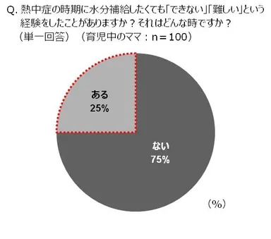 Q.熱中症の時期に水分補給したくても「できない」「難しい」という経験をしたことがありますか