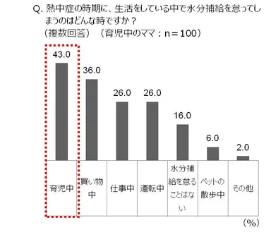Q.熱中症の時期に生活をしている中で水分補給を怠ってしまうのはどんな時ですか