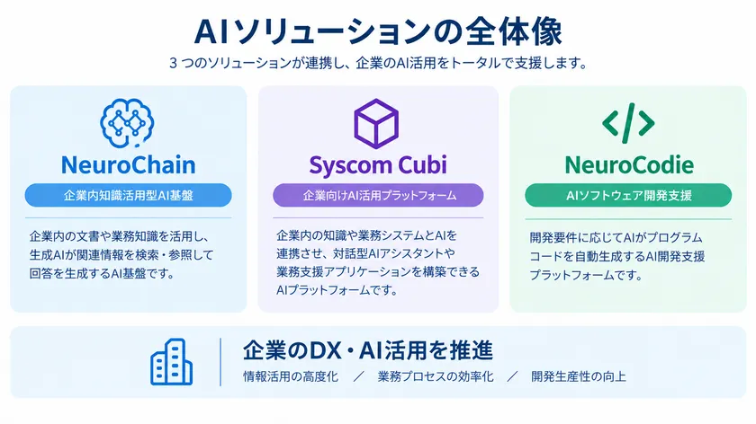 AIソリューションの全体像