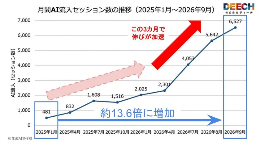 AI流入の拡大が加速:直近四半期(2026年7-9月)のAI流入は16,222セッションで前年同期の3.5倍、前四半期比でも1.7倍。月間では2026年9月に6,527セッションと、調査開始時点(2025年1月、481セッション)の約13.6倍に到達