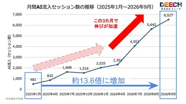 AI流入の拡大が加速：直近四半期(2026年7-9月)のAI流入は16,222セッションで前年同期の3.5倍、前四半期比でも1.7倍。月間では2026年9月に6,527セッションと、調査開始時点(2025年1月、481セッション)の約13.6倍に到達