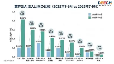 店舗型業種の急伸：フィットネス・スポーツが5.6倍と全業界最大の伸びを示したほか、教育・学習塾4.3倍、小売・EC・飲食3.6倍、住宅・不動産・リフォーム3.3倍
