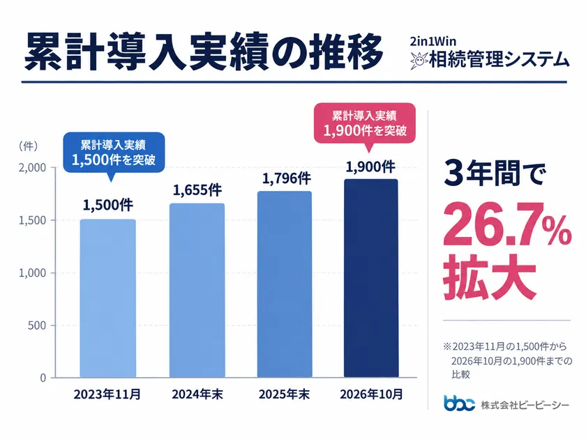 累計導入実績の推移グラフ
