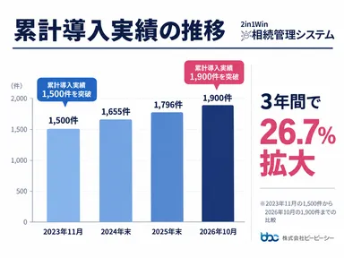累計導入実績の推移グラフ