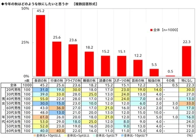 今年の秋はどのような秋にしたいと思うか