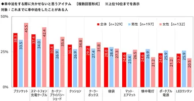 車中泊をする際に欠かせないと思うアイテム