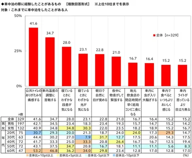 車中泊の際に経験したことがあるもの