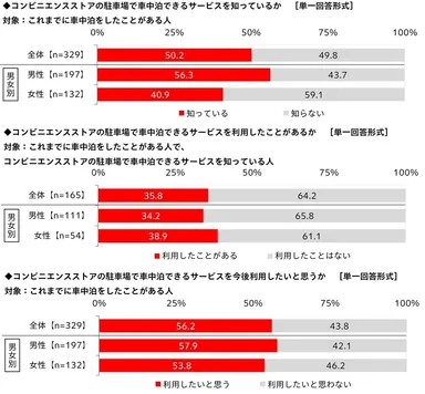 コンビニエンスストアの駐車場で車中泊できるサービスに関する意識