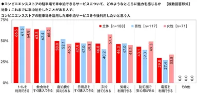 コンビニエンスストアの駐車場で車中泊できるサービスについて、どのようなところに魅力を感じるか