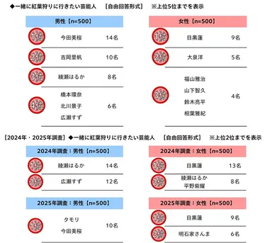 一緒に紅葉狩りに行きたい芸能人