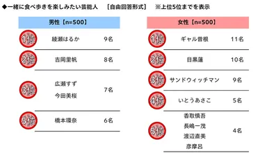 一緒に食べ歩きを楽しみたい芸能人