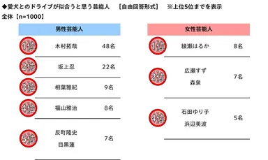 愛犬とのドライブが似合うと思う芸能人